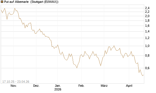 Put auf Albemarle [Morgan Stanley & Co. Int. plc] Chart