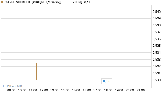 Put auf Albemarle [Morgan Stanley & Co. Int. plc] Chart