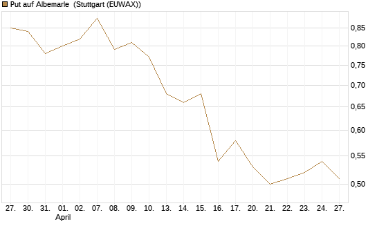 Put auf Albemarle [Morgan Stanley & Co. Int. plc] Chart