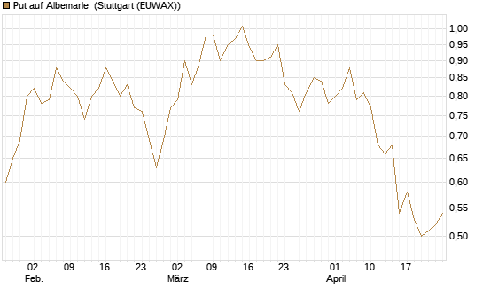 Put auf Albemarle [Morgan Stanley & Co. Int. plc] Chart
