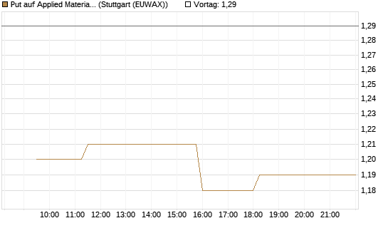 Put auf Applied Materials [Morgan Stanley & Co. Int. plc] Chart