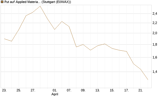 Put auf Applied Materials [Morgan Stanley & Co. Int. plc] Chart