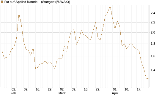 Put auf Applied Materials [Morgan Stanley & Co. Int. plc] Chart