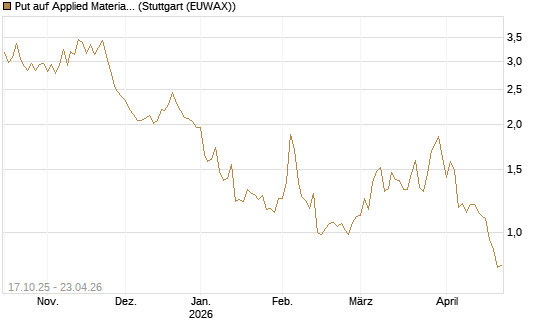 Put auf Applied Materials [Morgan Stanley & Co. Int. plc] Chart