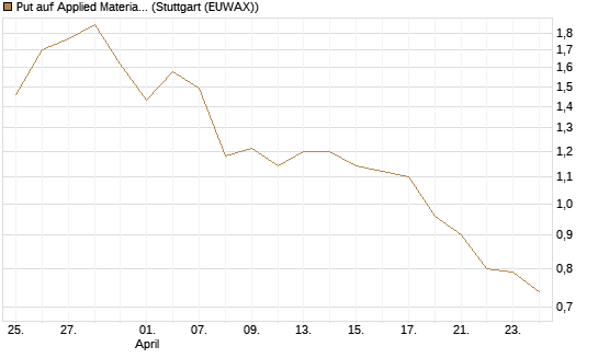 Put auf Applied Materials [Morgan Stanley & Co. Int. plc] Chart