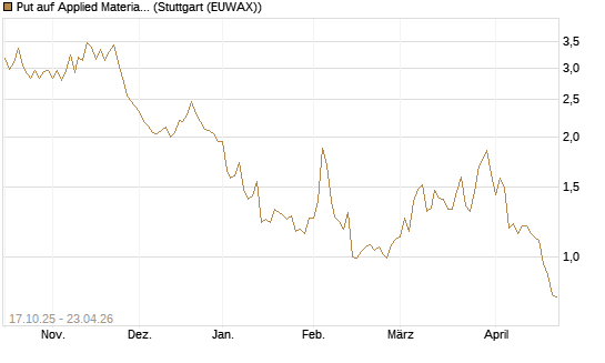 Put auf Applied Materials [Morgan Stanley & Co. Int. plc] Chart