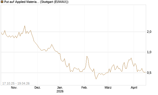 Put auf Applied Materials [Morgan Stanley & Co. Int. plc] Chart