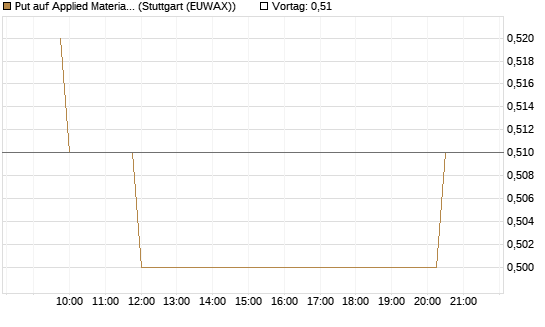 Put auf Applied Materials [Morgan Stanley & Co. Int. plc] Chart