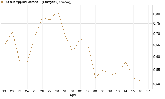 Put auf Applied Materials [Morgan Stanley & Co. Int. plc] Chart