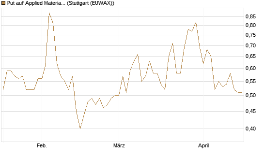 Put auf Applied Materials [Morgan Stanley & Co. Int. plc] Chart
