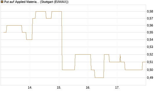 Put auf Applied Materials [Morgan Stanley & Co. Int. plc] Chart