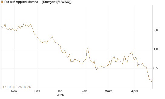 Put auf Applied Materials [Morgan Stanley & Co. Int. plc] Chart