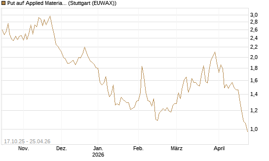 Put auf Applied Materials [Morgan Stanley & Co. Int. plc] Chart