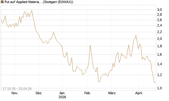 Put auf Applied Materials [Morgan Stanley & Co. Int. plc] Chart