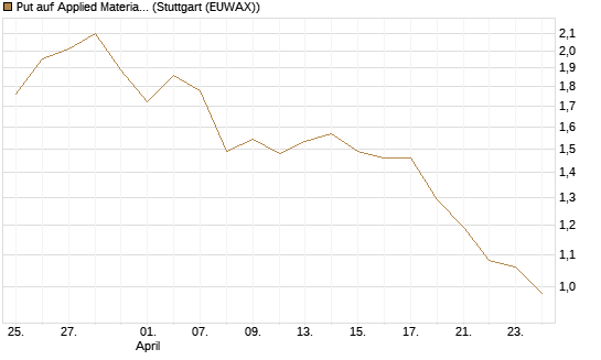 Put auf Applied Materials [Morgan Stanley & Co. Int. plc] Chart