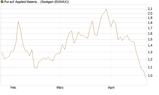Put auf Applied Materials [Morgan Stanley & Co. Int. plc] Chart