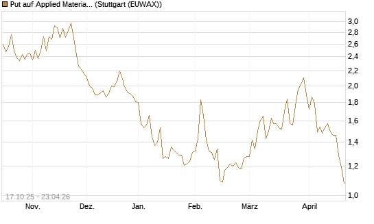 Put auf Applied Materials [Morgan Stanley & Co. Int. plc] Chart
