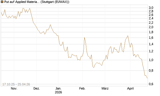 Put auf Applied Materials [Morgan Stanley & Co. Int. plc] Chart