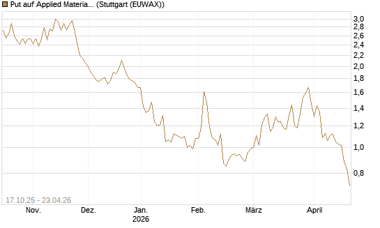 Put auf Applied Materials [Morgan Stanley & Co. Int. plc] Chart