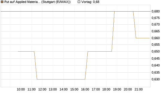 Put auf Applied Materials [Morgan Stanley & Co. Int. plc] Chart