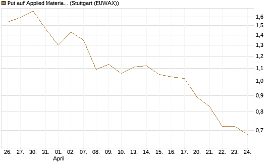 Put auf Applied Materials [Morgan Stanley & Co. Int. plc] Chart