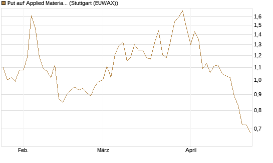 Put auf Applied Materials [Morgan Stanley & Co. Int. plc] Chart
