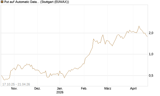 Put auf Automatic Data Processing [Morgan Stanley & Co. Int. plc] Chart