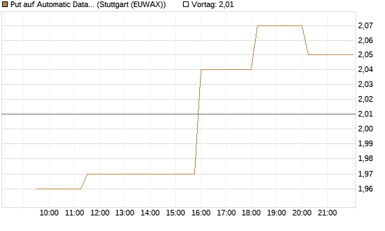Put auf Automatic Data Processing [Morgan Stanley & Co. Int. plc] Chart