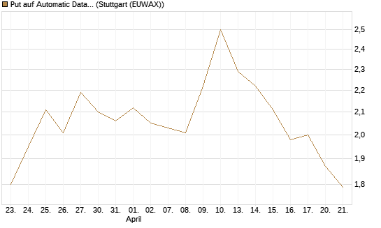 Put auf Automatic Data Processing [Morgan Stanley & Co. Int. plc] Chart