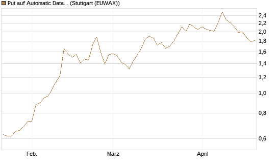 Put auf Automatic Data Processing [Morgan Stanley & Co. Int. plc] Chart