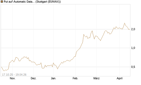 Put auf Automatic Data Processing [Morgan Stanley & Co. Int. plc] Chart