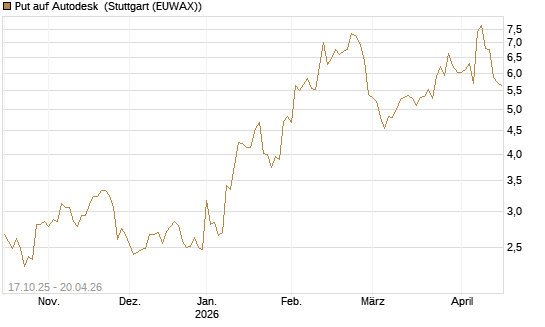 Put auf Autodesk [Morgan Stanley & Co. Int. plc] Chart
