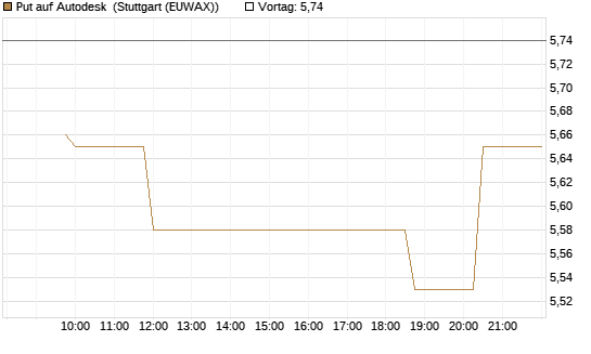 Put auf Autodesk [Morgan Stanley & Co. Int. plc] Chart