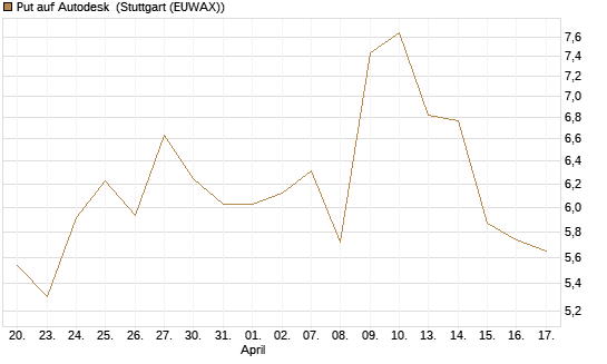 Put auf Autodesk [Morgan Stanley & Co. Int. plc] Chart