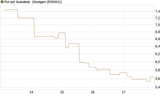 Put auf Autodesk [Morgan Stanley & Co. Int. plc] Chart