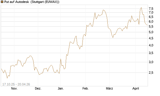 Put auf Autodesk [Morgan Stanley & Co. Int. plc] Chart