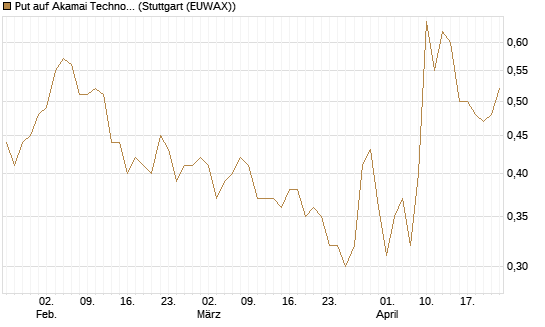 Put auf Akamai Technologies [Morgan Stanley & Co. Int. plc] Chart