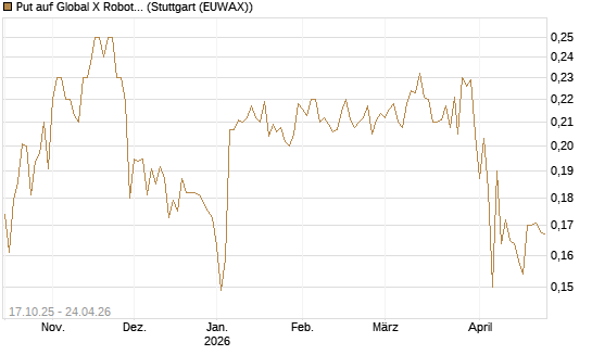 Put auf Global X Robotics & Artif ETF [Morgan Stanley & Co. Int. plc] Chart