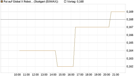 Put auf Global X Robotics & Artif ETF [Morgan Stanley & Co. Int. plc] Chart