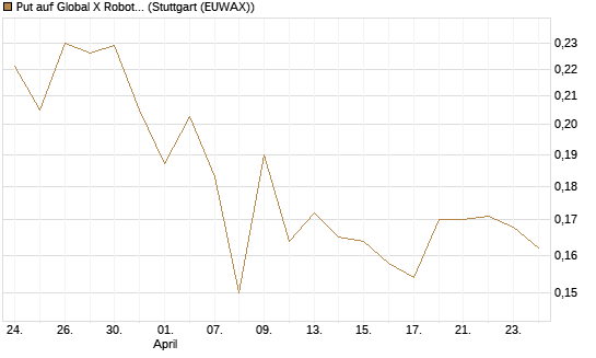 Put auf Global X Robotics & Artif ETF [Morgan Stanley & Co. Int. plc] Chart