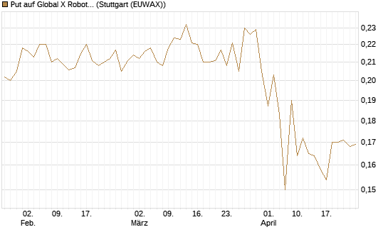 Put auf Global X Robotics & Artif ETF [Morgan Stanley & Co. Int. plc] Chart