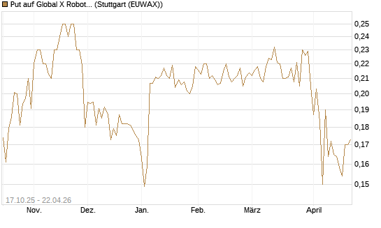 Put auf Global X Robotics & Artif ETF [Morgan Stanley & Co. Int. plc] Chart