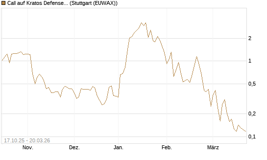 Call auf Kratos Defense & Security Solutions Inc. [Morgan Stanley & Co. Int. plc] Chart