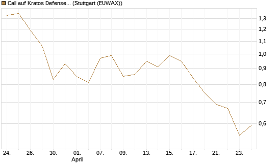 Call auf Kratos Defense & Security Solutions Inc. [Morgan Stanley & Co. Int. plc] Chart