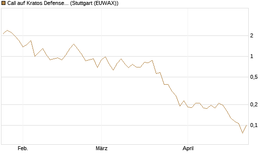 Call auf Kratos Defense & Security Solutions Inc. [Morgan Stanley & Co. Int. plc] Chart