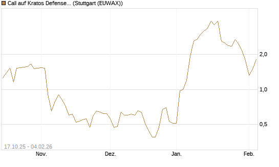 Call auf Kratos Defense & Security Solutions Inc. [Morgan Stanley & Co. Int. plc] Chart