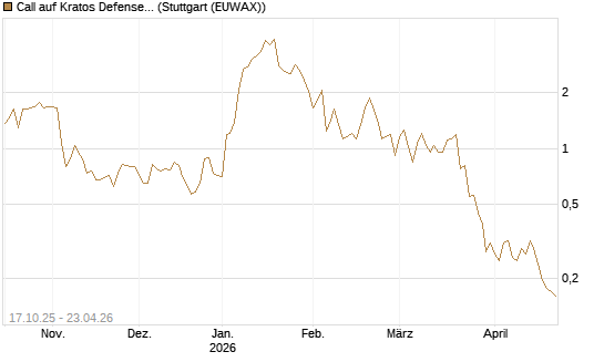 Call auf Kratos Defense & Security Solutions Inc. [Morgan Stanley & Co. Int. plc] Chart