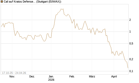 Call auf Kratos Defense & Security Solutions Inc. [Morgan Stanley & Co. Int. plc] Chart