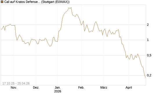 Call auf Kratos Defense & Security Solutions Inc. [Morgan Stanley & Co. Int. plc] Chart