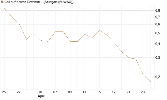 Call auf Kratos Defense & Security Solutions Inc. [Morgan Stanley & Co. Int. plc] Chart